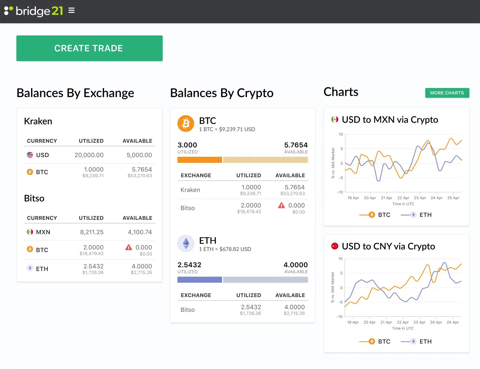 A screenshot of the bridge21 back-of-house dashboard, showing a clean interface with many content cards displaying current trades and balances.