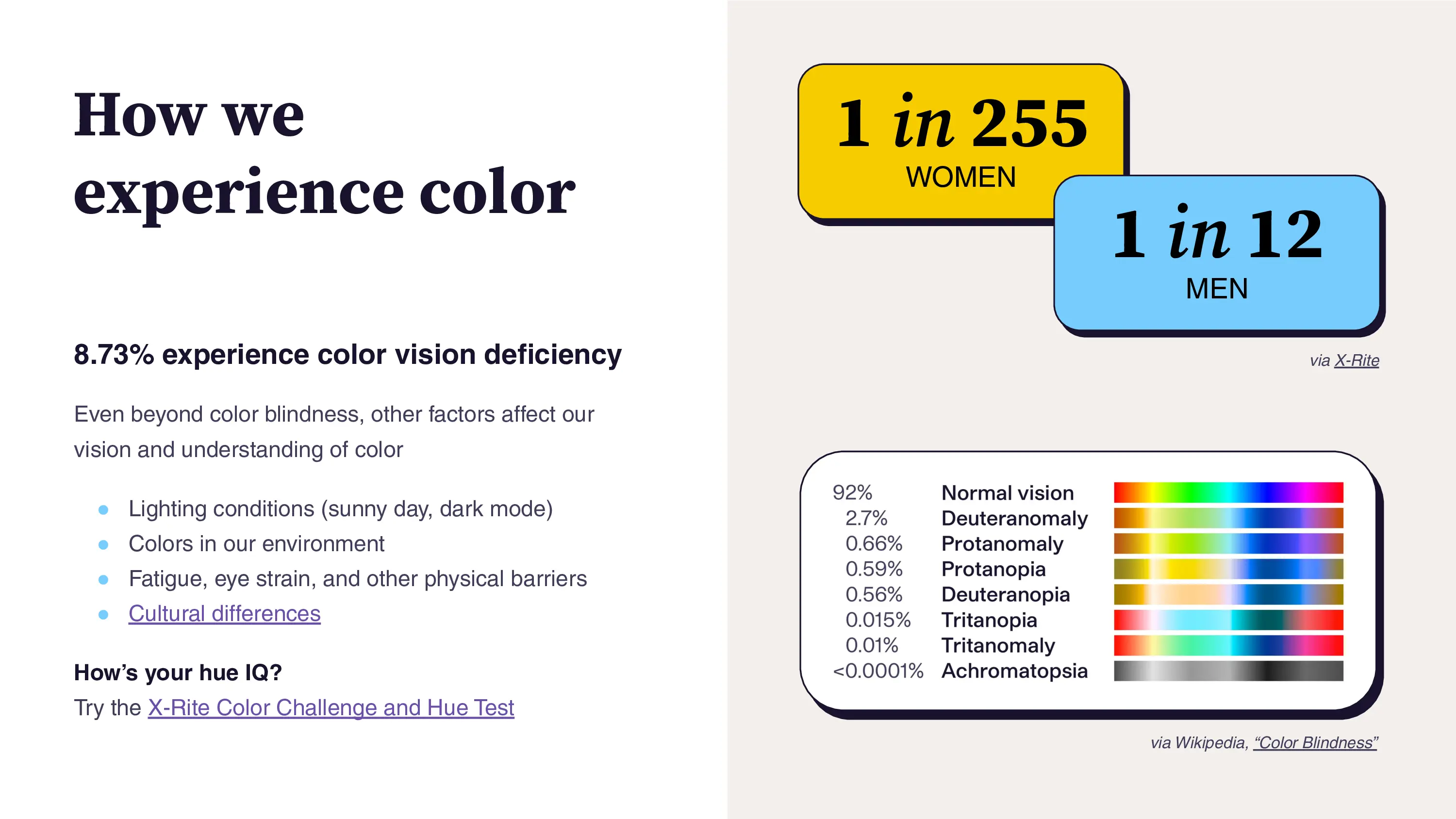  A slide titled 'How we experience color.' Text on the left states that 8.73% experience color vision deficiency and lists other factors that affect color understanding, such as lighting, fatigue, and cultural differences. The right side features two large boxes: a yellow box states '1 in 255 women' and a blue box states '1 in 12 men.' Below these is a table showing the percentage of the population with various color vision deficiencies, including Normal vision (92%), Deuteranomaly (2.7%), and Protanomaly (0.66%), next to a color swatch spectrum.