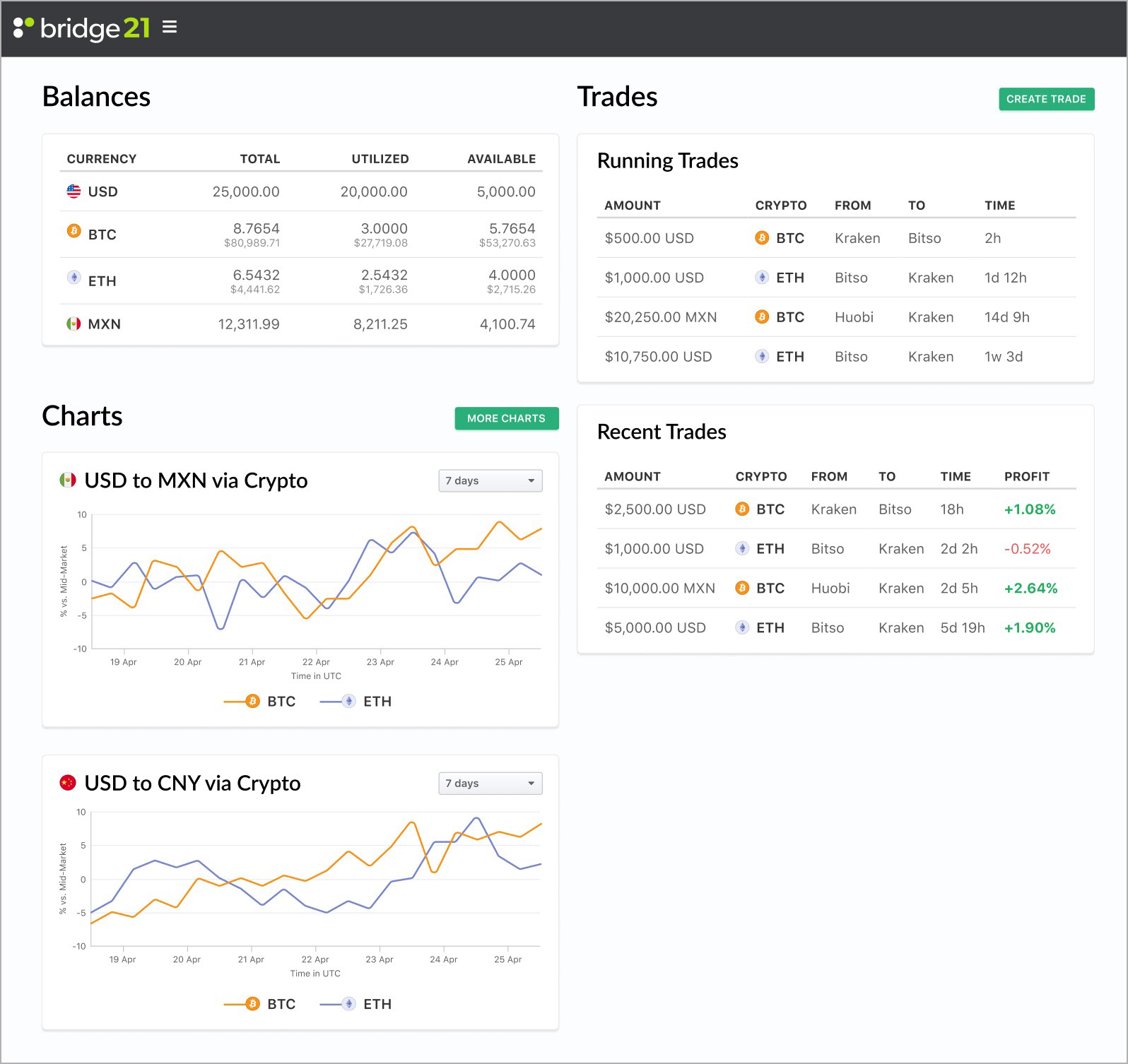 Screenshot of a dashboard with multiple cards of data